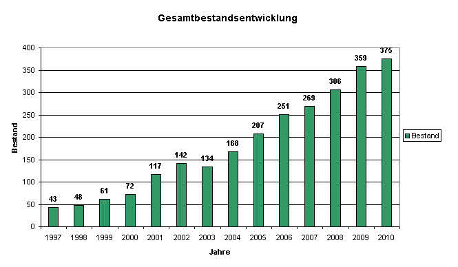 Entwicklung des Pferdebestandes