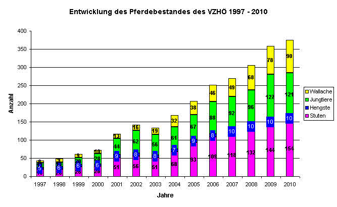 Statistik Aufgeschlüsselt